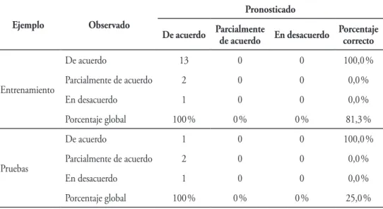 Tabla 5. Clasificación del pronóstico de percepción de seguridad del BITER