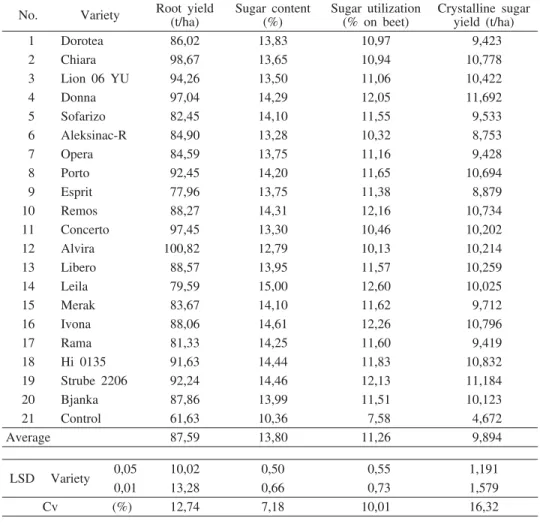 Table 1: Results of sugar beet field trial at Ruma in 2004.