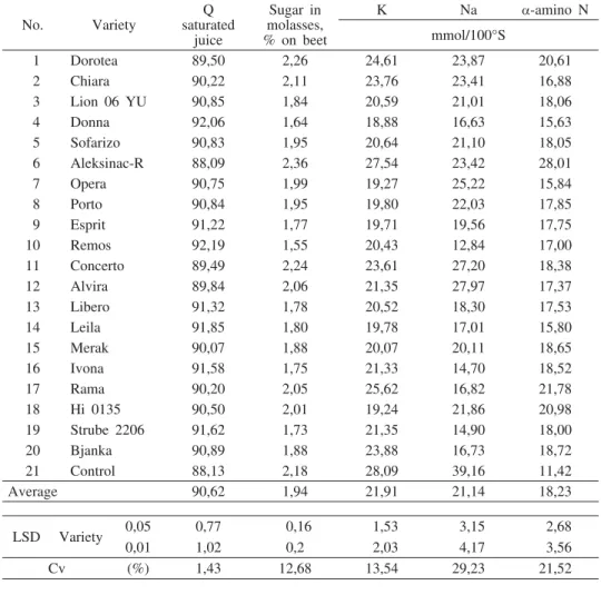 Table 1a: Results of sugar beet field trial at Ruma in 2004.