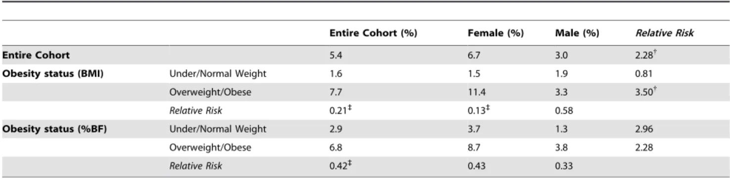 Table 2. Prevalence of ‘food addiction’ according to sex and obesity status * .