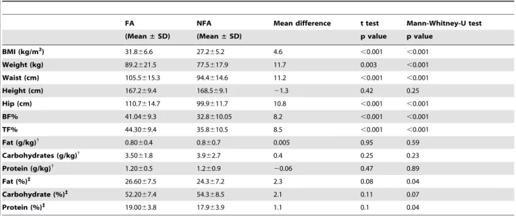 Table 5. Obesity measurements and macronutrient intake characteristics of ‘food addiction’ and non-food addiction * .