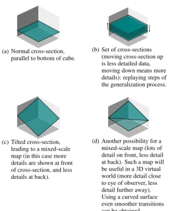 Figure 6: Example of a space-scale cube (looking from above into the cube) together with some derived cross-sections.
