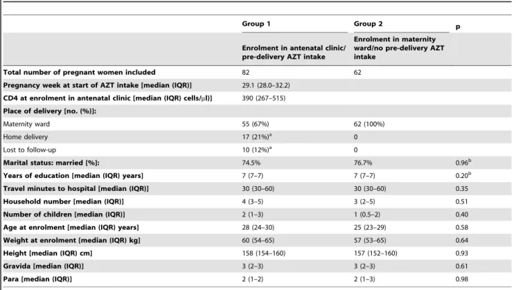 Table 1. Baseline characteristics of mothers of group 1 and 2.