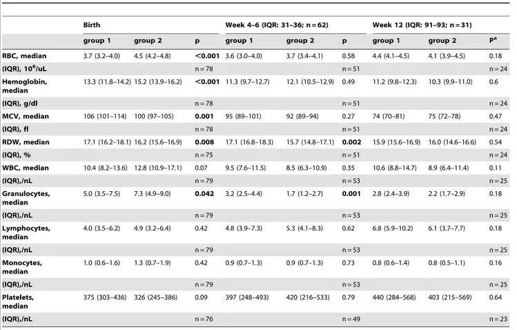 Table 3. Hematological parameters of infants by group at birth, 4–6 weeks of age and 12 weeks of age.