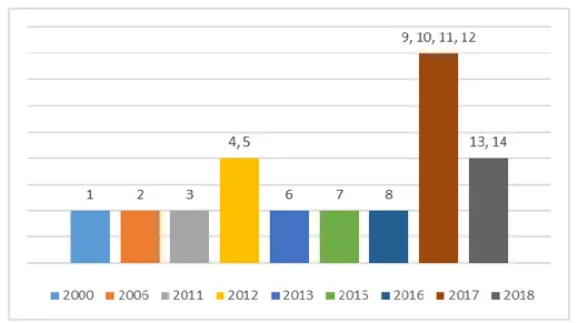 Figura 7 - Gráfico da distribuição dos artigos pelo ano de publicação 