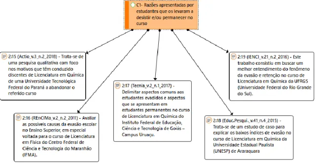 Figura 2 - Objetivos dos artigos alocados na C1 