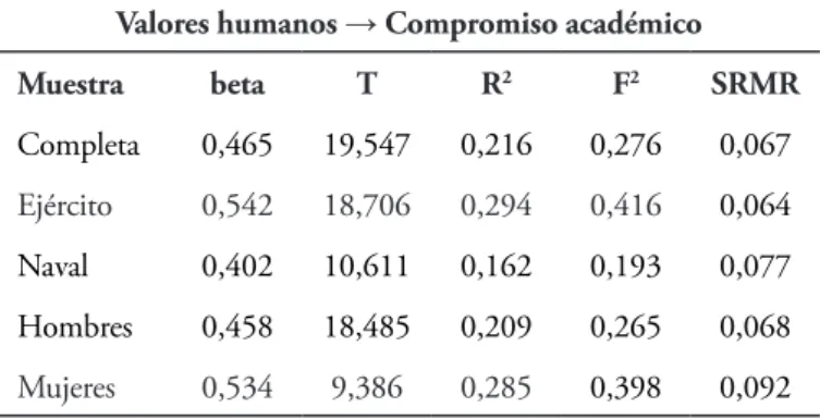 Tabla 5. Relaciones entre valores a nivel unidimensional y el compromiso académico Valores humanos → Compromiso académico