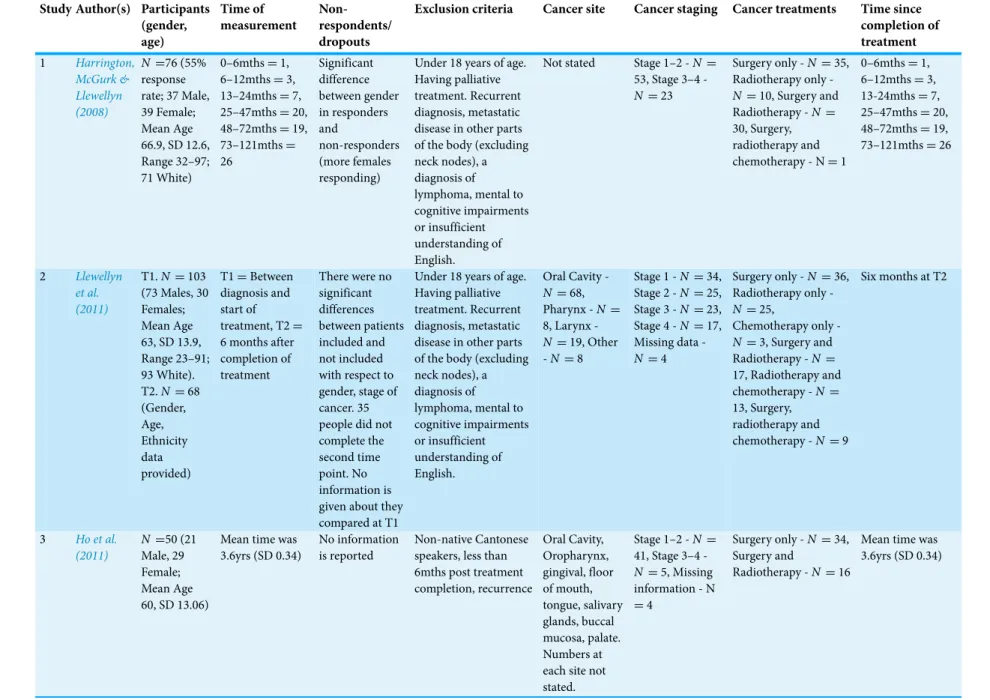 Table 3 Participants and variables.