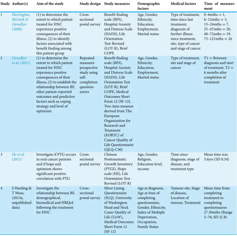 Table 2 Study descriptors.