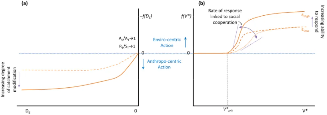 Figure 5. A hypothetical illustration of how the Behavioural Response functions vary according to: (a) the change in catchment demand for expansion, D E , and; (b) the change in collective community sensitivity, V ∗ 