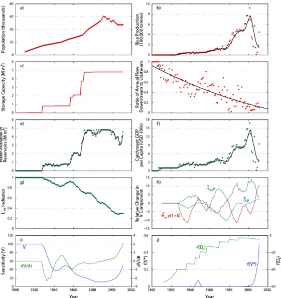Figure 6. Stylised model data and results for a semi-idealised irrigated catchment, e.g