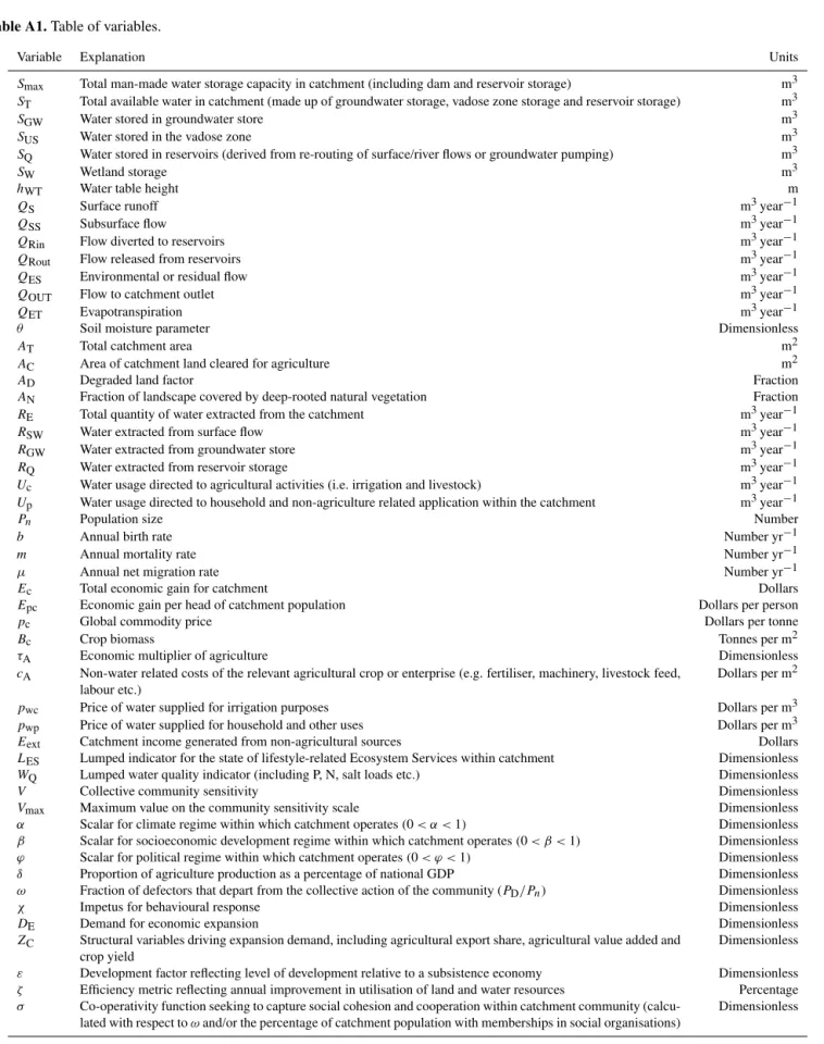 Table A1. Table of variables.