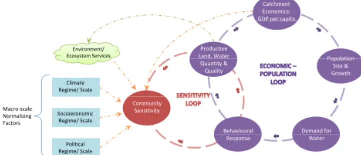 Figure 1. The socio-hydrology model as two interconnecting feed- feed-back loops.