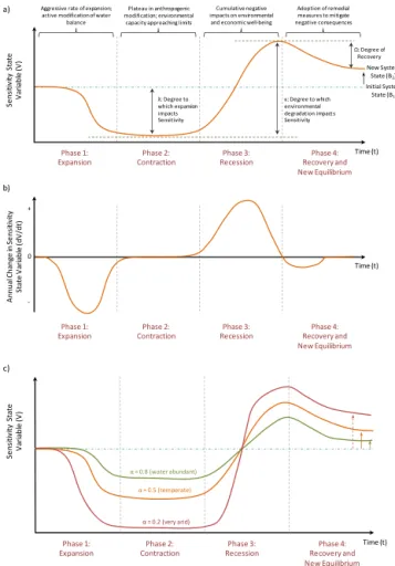 Figure 2. An idealised sketch showing a hypothetical trajectory over time for the (a) Sensitivity state variable, and (b) the change in Sensitivity 