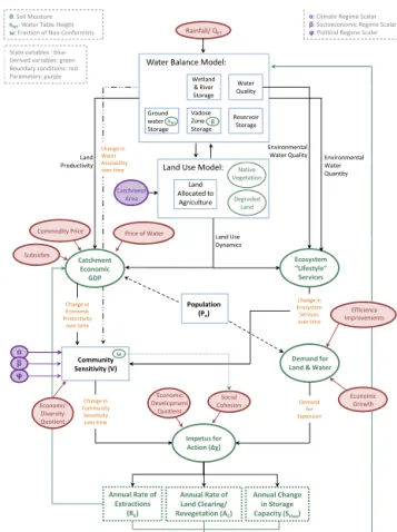 Figure 3. A generic socio-hydrology conceptual framework for ap- ap-plication to agricultural catchments.