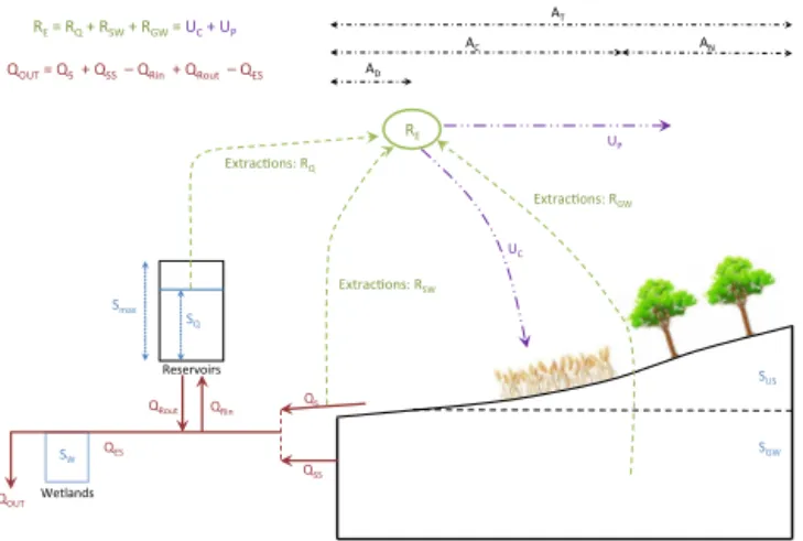 Figure 4. A simple catchment water balance model that includes the minimum necessary components for application of the  concep-tual framework