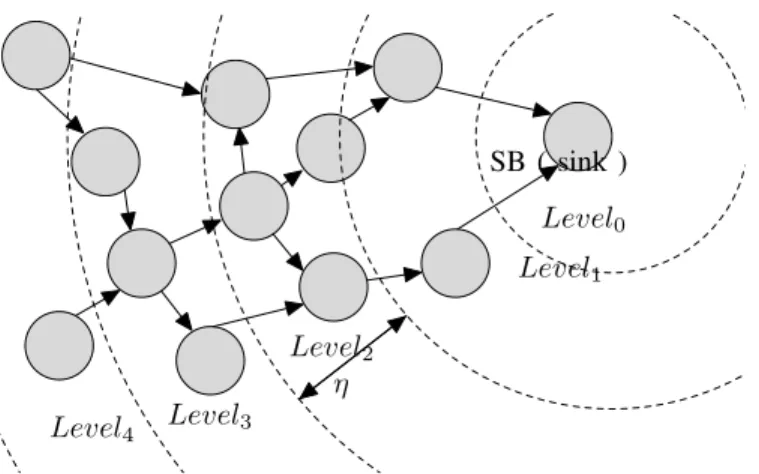 Fig. 1: Illustration of GRPW routing network levels