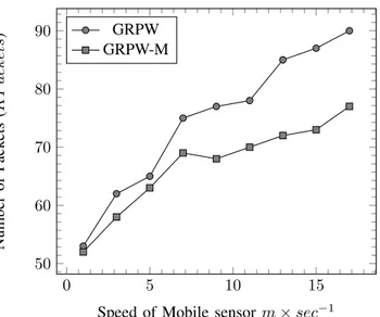 Fig. 6: The total packet cost of of GRPW-M structures.