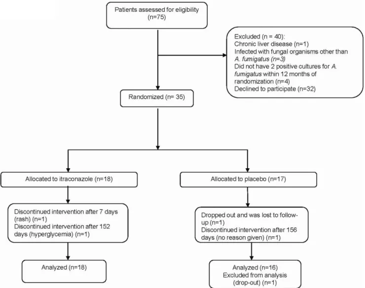 Figure 1. Trial Profile.