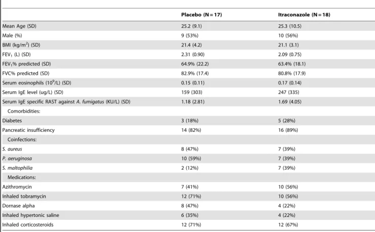 Table 2. Pulmonary Exacerbations and Hospitalizations by Treatment Group - 24 Week Treatment Period.