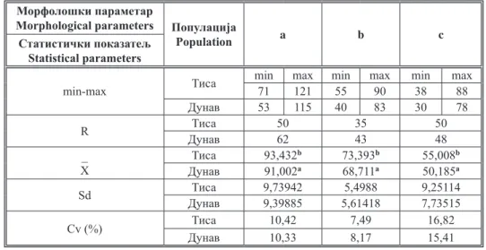 figure 2.   Analyzed  morphоmetric  charac- charac-teristics of leaves