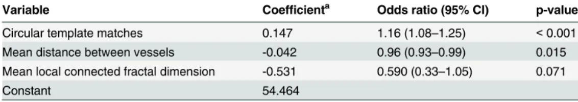 Table 3. A multivariable regression model describing the association between abnormal blood ves- ves-sels typical of FGS and morphological vessel characteristics.