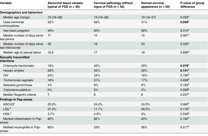 Table 1. Group characteristics.