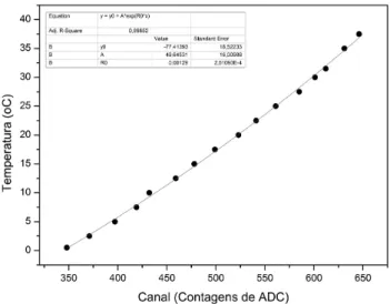 Figura 3 - Curva gaussiana com trezentas contagens para a tem- tem-peratura de 100 ◦ C.