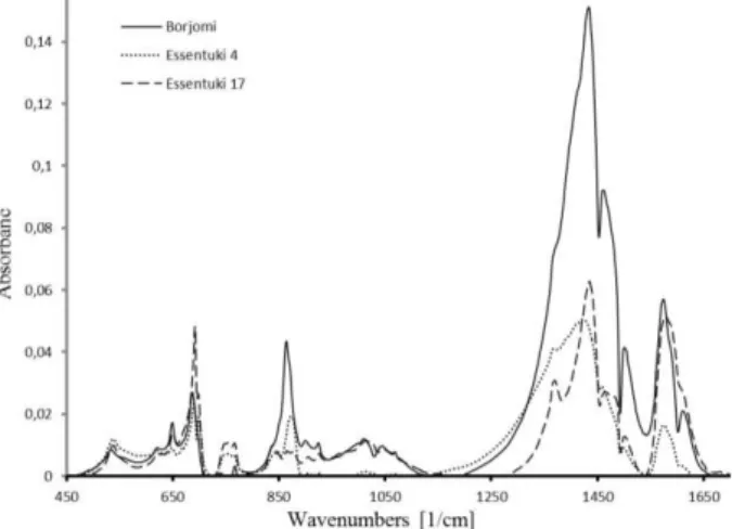 Fig. 4 – IR-spectra of FS in MW sediments 