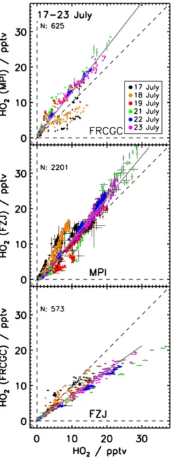 Fig. 8. Correlation of HO 2 mixing ratios in ambient air on 9–11 July (1 min average)
