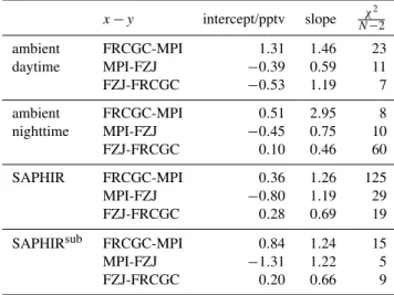 Table 4. Results of the linear regression analysis between HO 2 data of the different instruments
