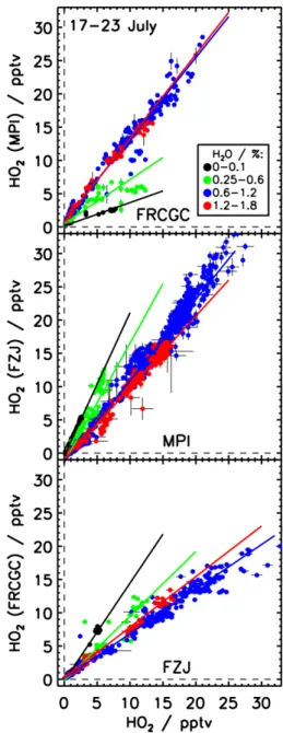 Fig. 11. Correlation of HO 2 mixing ratios classified for different water vapor mixing ratios in SAPHIR