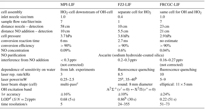 Table 1. Properties of the LIF instruments regarding the HO 2 detection.