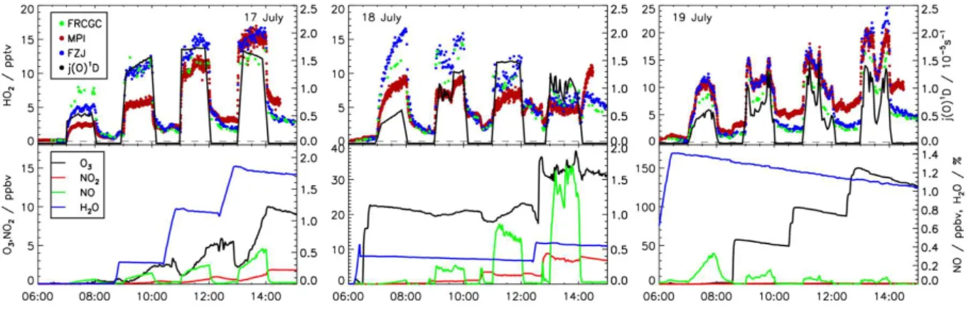 Fig. 3. Same as Fig. 2 for the first three SAPHIR chamber experiments.