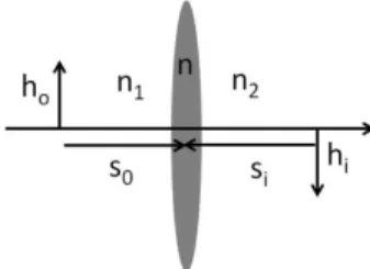 Figura 7 - Lente fina imersa em meios com ´ındices n 1 e n 2 .