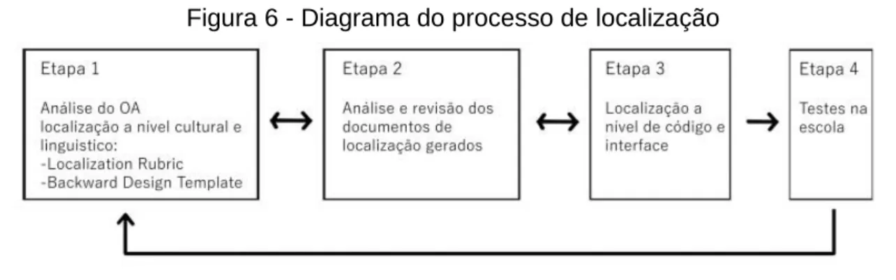 Figura 6 - Diagrama do processo de localização 