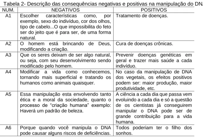 Tabela 2- Descrição das consequências negativas e positivas na manipulação do DNA