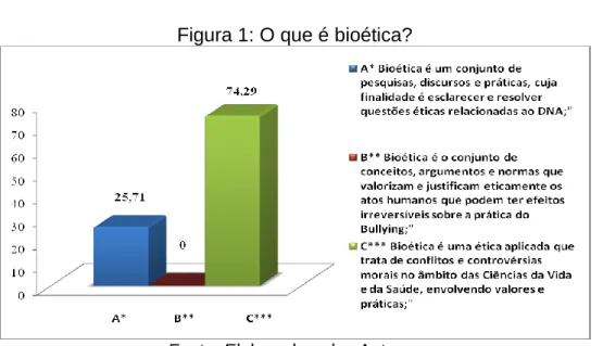 Figura 1: O que é bioética? 