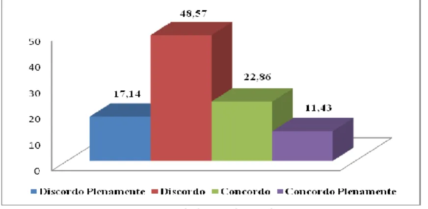 Figura 2: A formação ética-moral (valores) dos estudantes é de responsabilidade  exclusivamente da família e não da escola