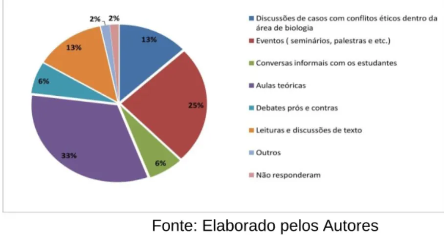 Figura 3- Aspectos que poderiam contribuir para a formação ética-moral frente a  discussões sobre manipulação genética