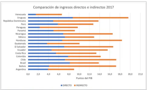 Figura 5. Comparación de ingresos directos e indirectos en América Latina (2017).
