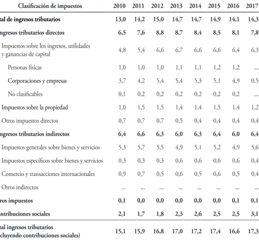 Tabla 2. Estructura de impuestos en Colombia 2010-2017 (porcentaje del PIB)