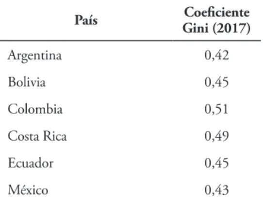 Tabla 1. Coeficiente Gini para el 2017 en Latinoamérica