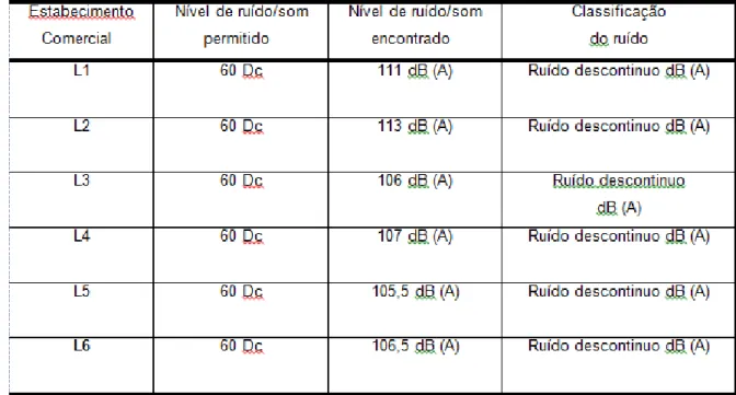 Tabela  4  -  Dados  da  Pesquisa  de  Campo  medição  com  o  auxílio  de  decibelímetro  feita  pelos próprios pesquisadores na área comercial da pesquisa
