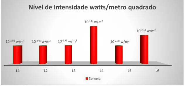 Gráfico  1:  Dados  fornecidos  pela  SEMEIA  e  transformado  em  watts/metro  quadrado  (w/m 2 )