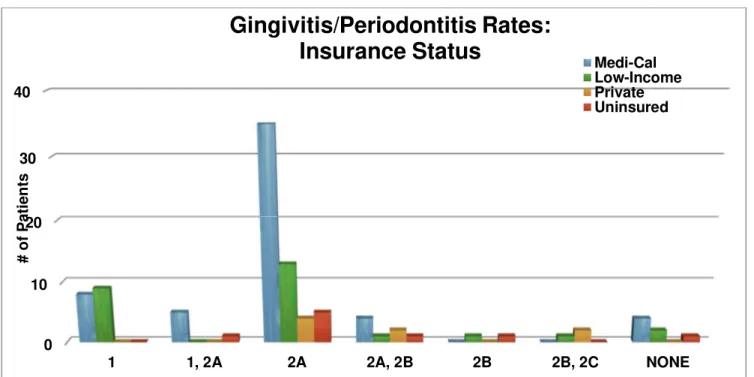Figur e 8. Bar  Gr aph of Gingivitis/ Per iodontitis Rates, Insur ance Statuses: 1=Gingivit is; 