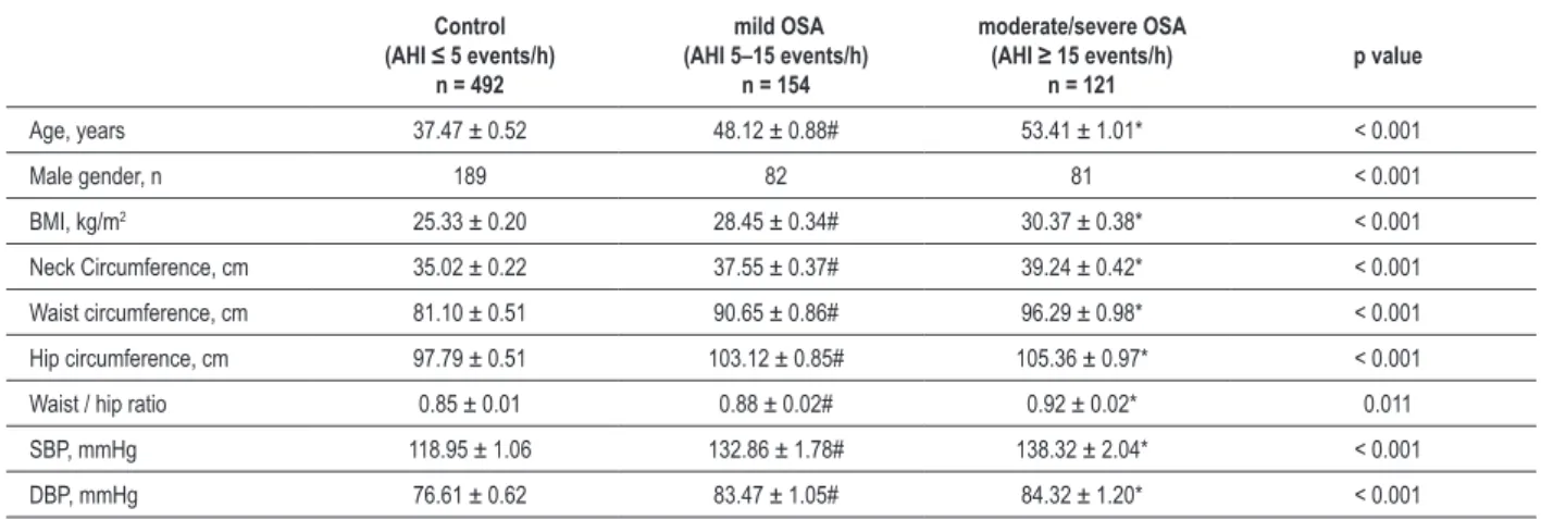 Table 2 – Clinical characteristics of patients with mild, moderate, and severe obstructive sleep apnea (OSA) and controls