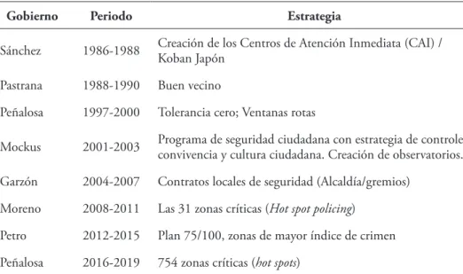 Tabla 2. Estrategias de seguridad en cada periodo de gobierno en Bogotá