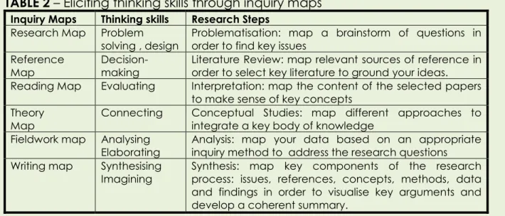 Figure  3  described  the  key  components  of  evidence-based  dialogue  mapping.  Students  with  partners  map  global  issues  and  local  concerns,  connect  ideas  (statements)