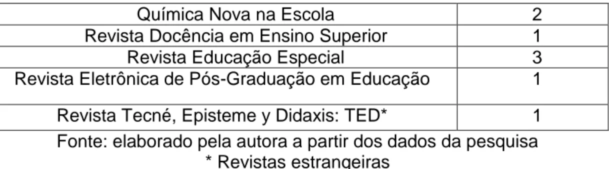 Tabela 3. Instituição de origem, localização por Estado e quantidade de trabalhos 